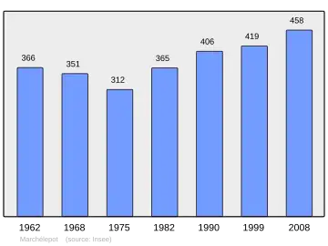 Grafiek inwonertal gemeente