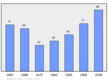 Grafiek inwonertal gemeente