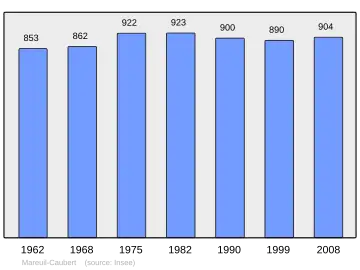 Grafiek inwonertal gemeente