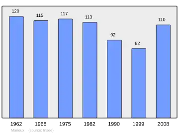 Grafiek inwonertal gemeente