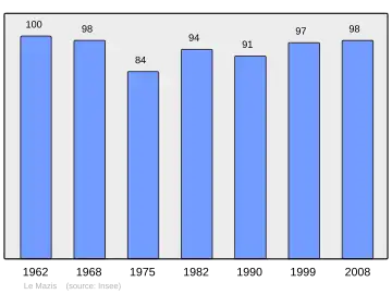Grafiek inwonertal gemeente