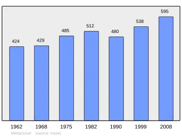 Grafiek inwonertal gemeente