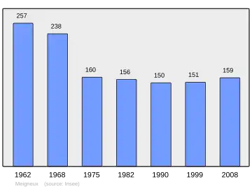 Grafiek inwonertal gemeente