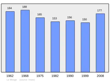 Grafiek inwonertal gemeente