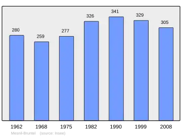 Grafiek inwonertal gemeente