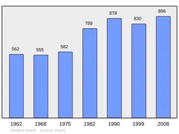 Grafiek inwonertal gemeente