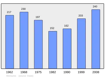 Grafiek inwonertal gemeente