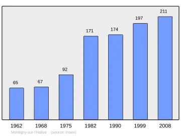 Grafiek inwonertal gemeente