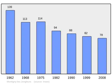 Grafiek inwonertal gemeente
