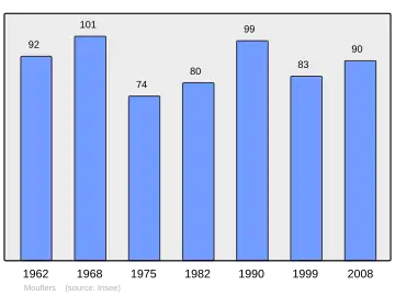 Grafiek inwonertal gemeente