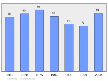 Grafiek inwonertal gemeente