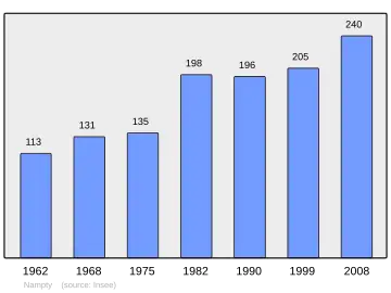 Grafiek inwonertal gemeente