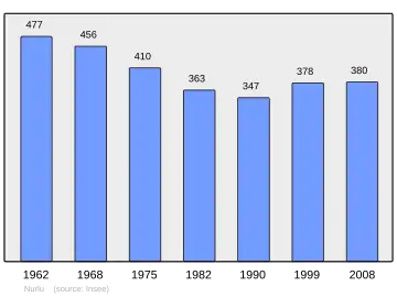 Grafiek inwonertal gemeente