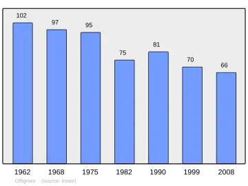 Grafiek inwonertal gemeente