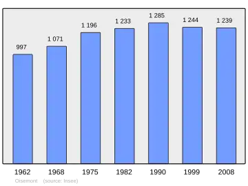 Grafiek inwonertal gemeente