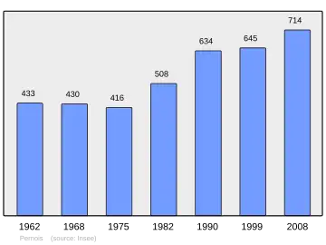 Grafiek inwonertal gemeente