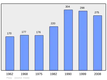 Grafiek inwonertal gemeente