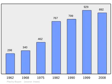 Grafiek inwonertal gemeente