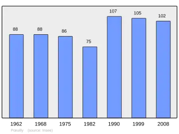 Grafiek inwonertal gemeente