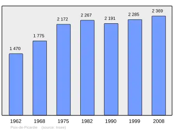 Grafiek inwonertal gemeente