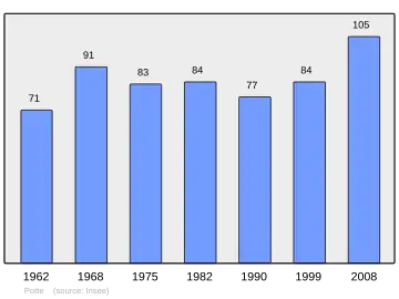Grafiek inwonertal gemeente