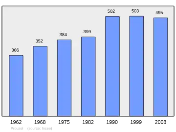 Grafiek inwonertal gemeente