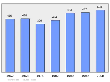 Grafiek inwonertal gemeente