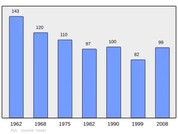 Grafiek inwonertal gemeente