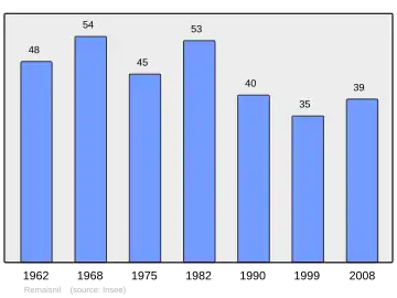 Grafiek inwonertal gemeente