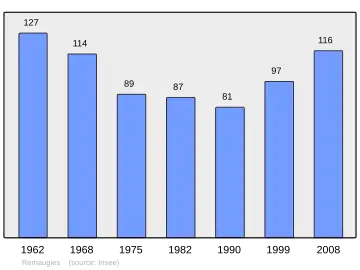 Grafiek inwonertal gemeente