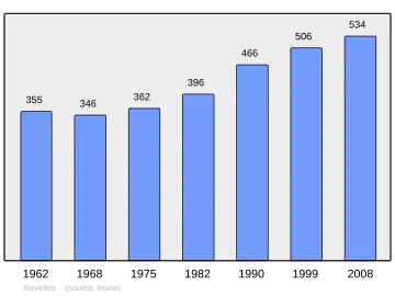 Grafiek inwonertal gemeente