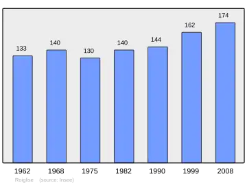 Grafiek inwonertal gemeente
