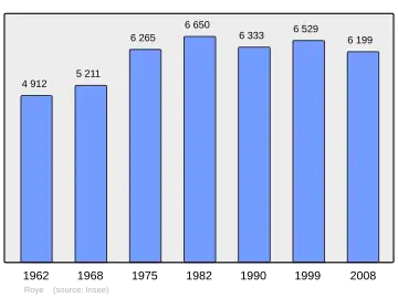 Grafiek inwonertal gemeente