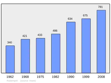 Grafiek inwonertal gemeente