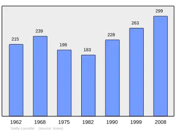 Grafiek inwonertal gemeente