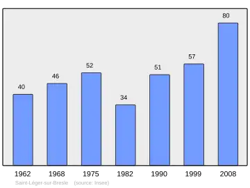 Grafiek inwonertal gemeente