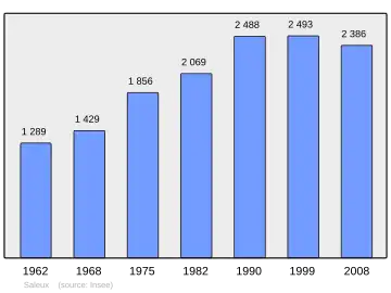 Grafiek inwonertal gemeente