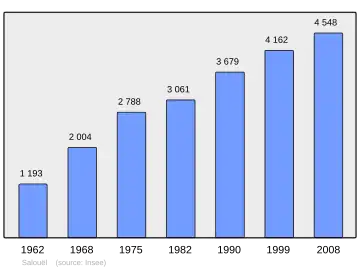 Grafiek inwonertal gemeente