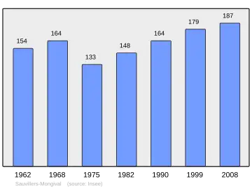 Grafiek inwonertal gemeente