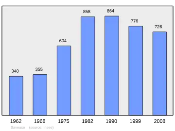 Grafiek inwonertal gemeente