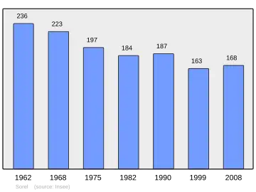 Grafiek inwonertal gemeente