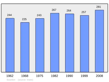 Grafiek inwonertal gemeente