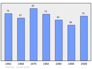 Grafiek inwonertal gemeente