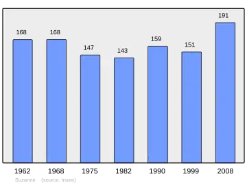 Grafiek inwonertal gemeente