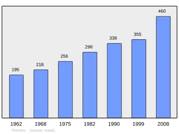 Grafiek inwonertal gemeente