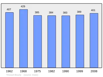 Grafiek inwonertal gemeente