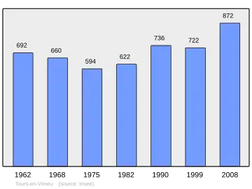 Grafiek inwonertal gemeente