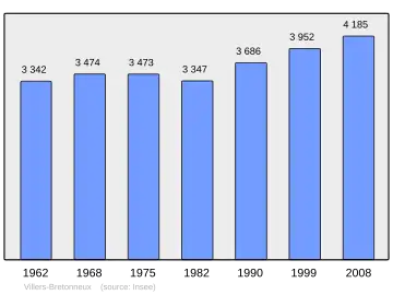 Grafiek inwonertal gemeente