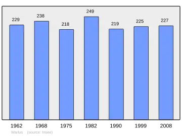 Grafiek inwonertal gemeente
