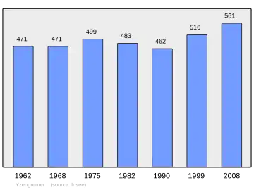 Grafiek inwonertal gemeente